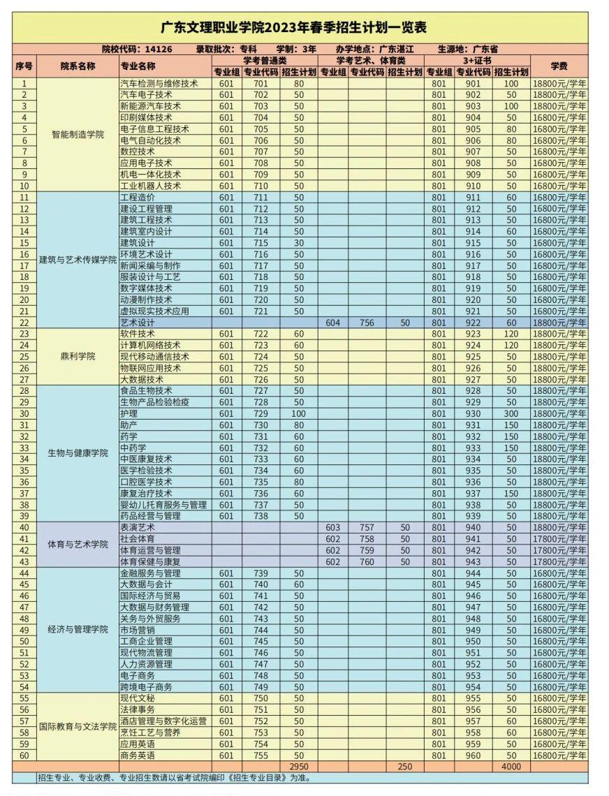 2023年广东文理职业学院春季高考招生专业