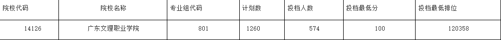 广东文理职业学院2022年春季高考3+证书高考投档情况