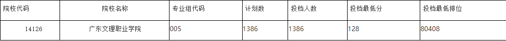 广东文理职业学院2021年春季高考3+证书高考投档情况