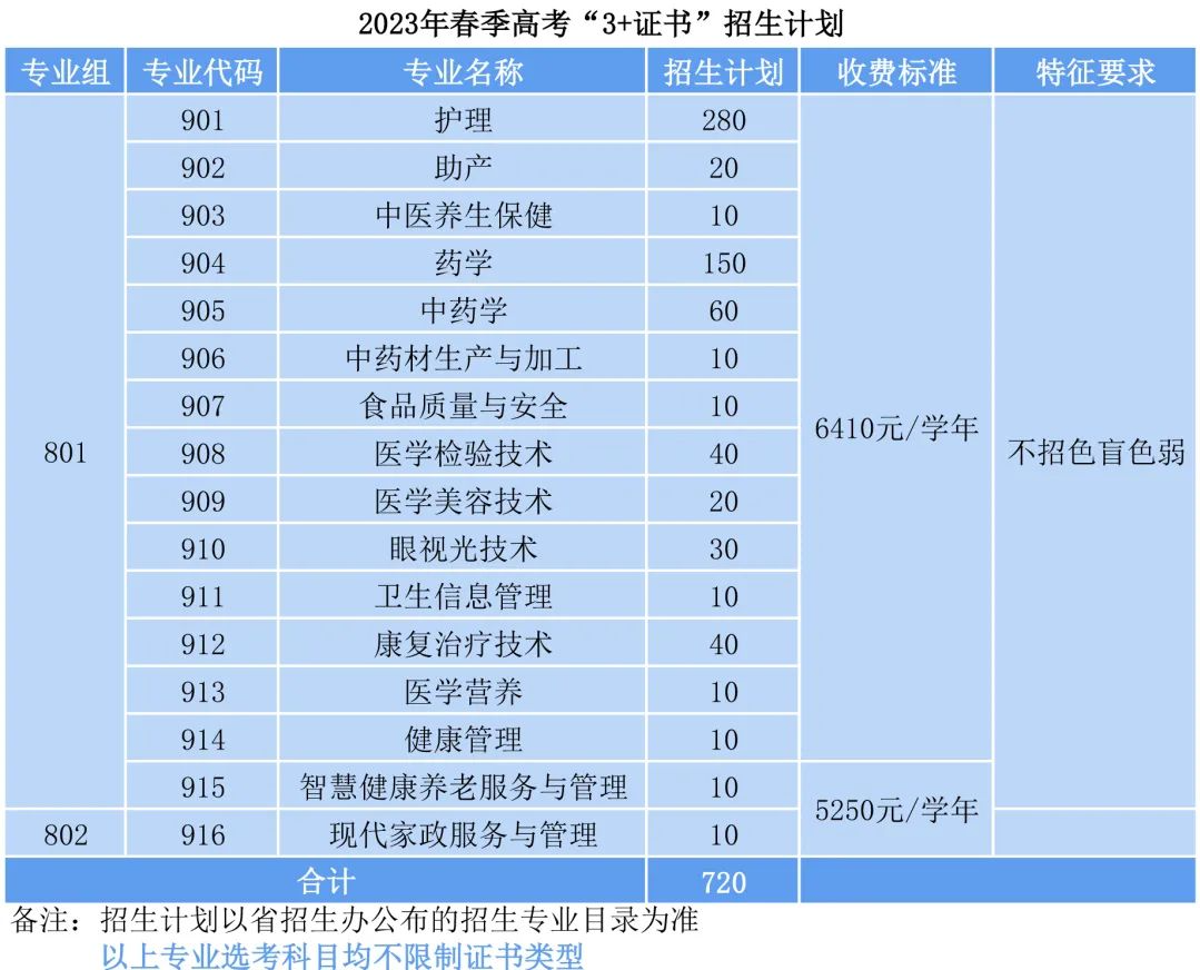 广东茂名健康职业学院2023年春季高考“3+证书”招生计划