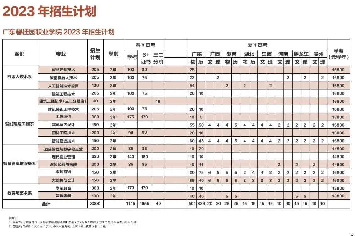 广东碧桂园职业学院2023年3+证书招生计划