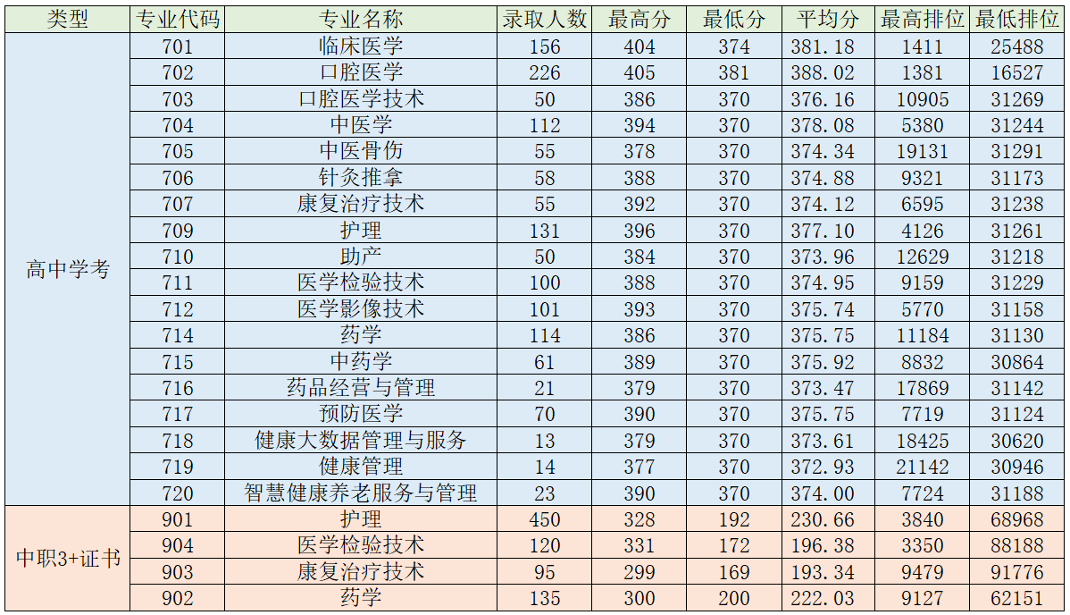 2023年肇庆医学高等专科学校春季高考投档录取情况