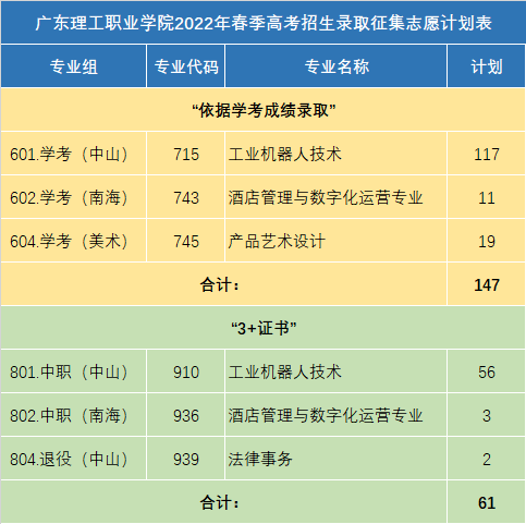 广东理工职业学院2022年春季高考招生录取征集志愿计划