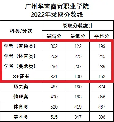 2022广州华南商贸职业学院春季高考录取分数线