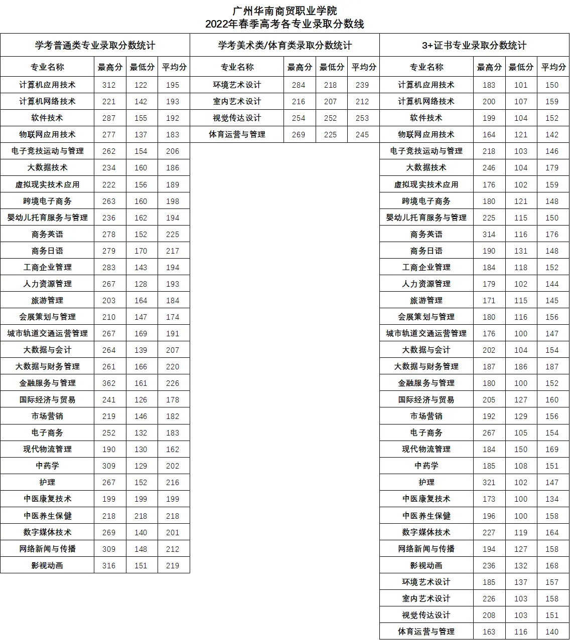 2022年广州华南商贸职业学院春季高考分专业录取分数线