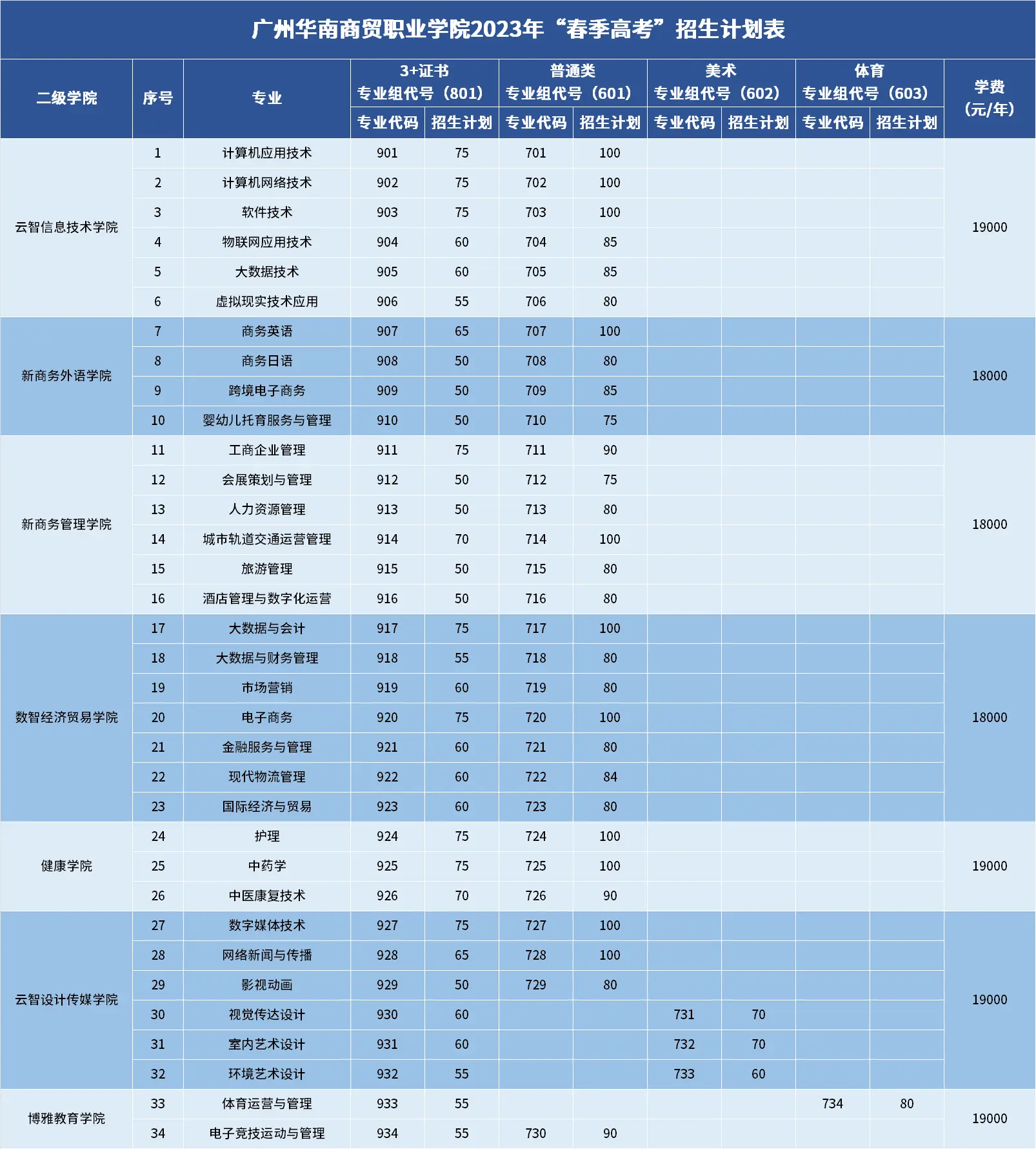 2023年广州华南商贸职业学院春季高考招生计划