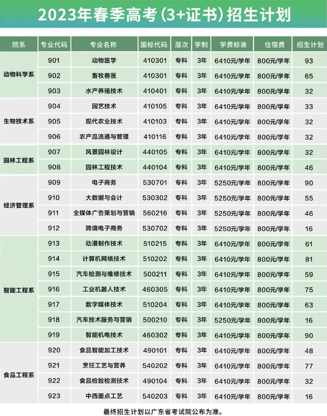 2023年广东茂名农林科技职业学院春季高考招生计划