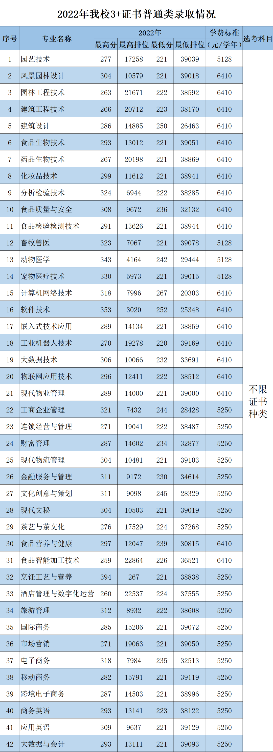 2022年广东科贸职业学院3+证书录取情况