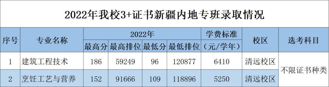 2022年广东科贸职业学院3+证书新疆内地专班录取情况