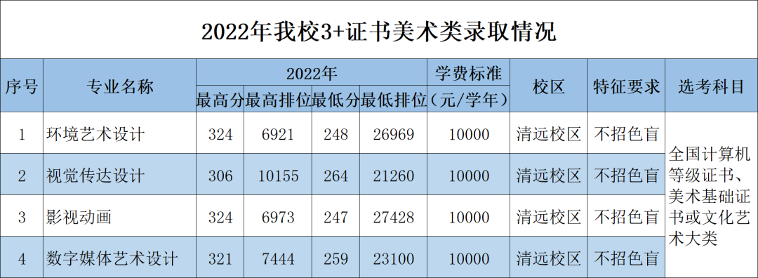 2022年广东科贸职业学院3+证书美术类录取情况