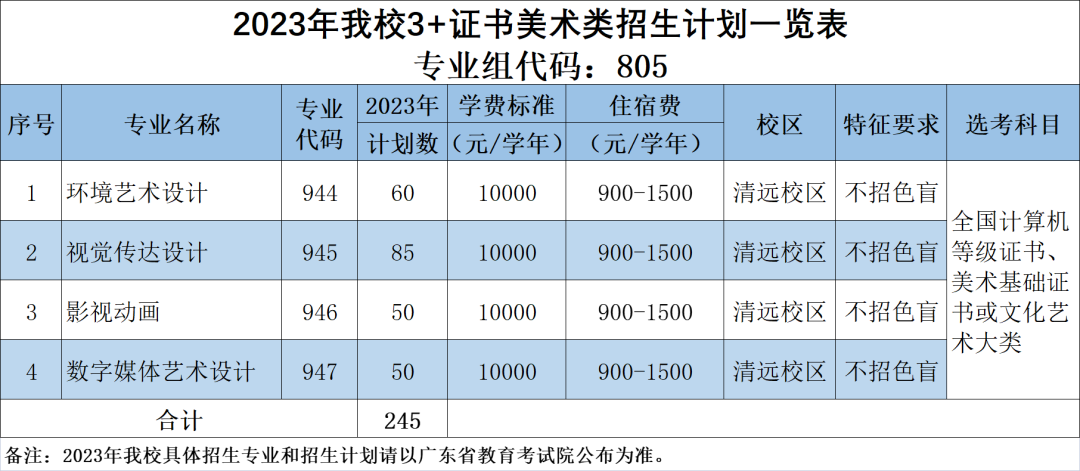 广东科贸职业学院2023年春季高考3+证书招生计划