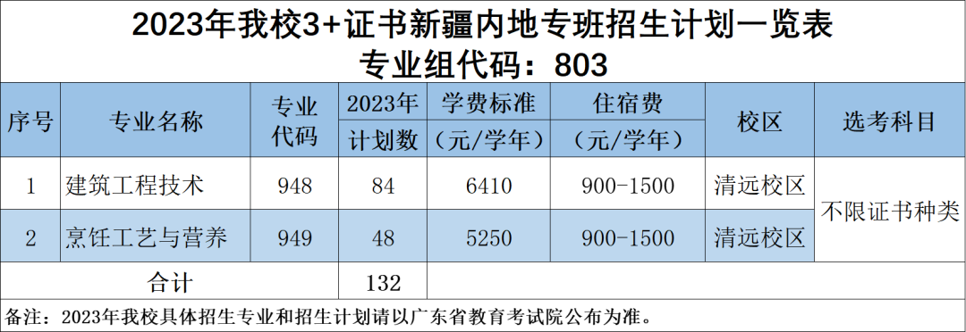 广东科贸职业学院2023年春季高考3+证书招生计划