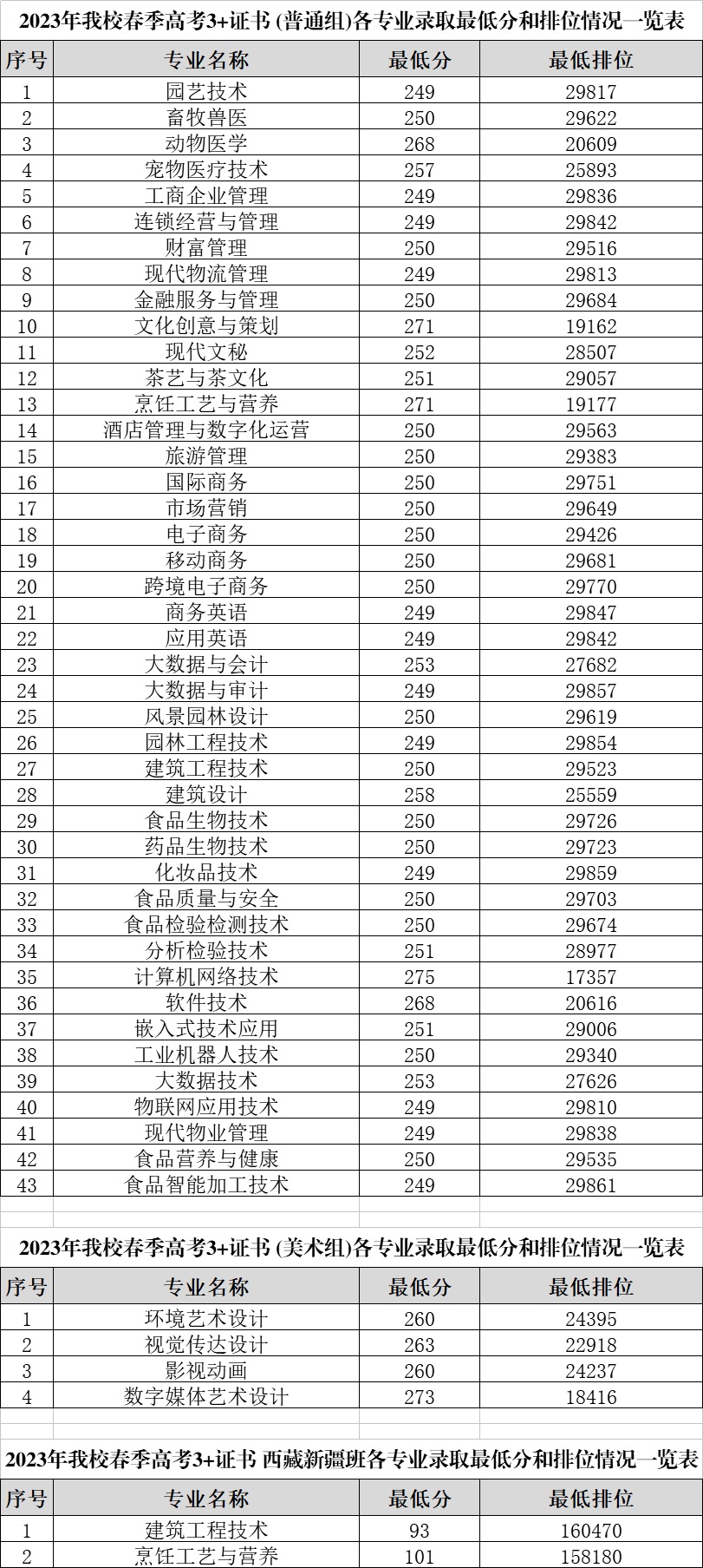 2023年广东科贸职业学院春季高考3+证书各组各专业录取排位情况