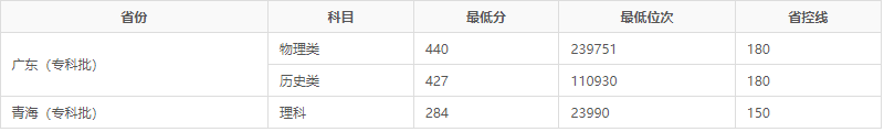 广东江门中医药职业学院2023年最低录取分数线是多少