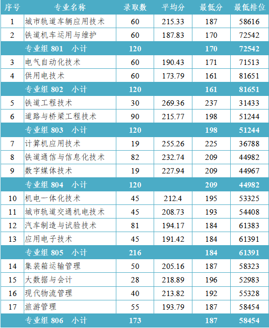 2022年广州铁路职业技术学院3+证书高考分专业录取情况