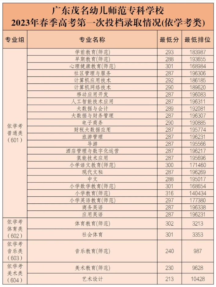 广东茂名幼儿师范专科学校2023年春季高考投档录取情况