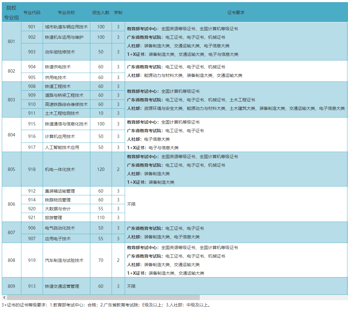 2023广州铁路职业技术学院招生专业及计划