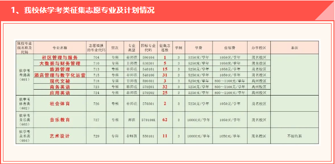 广茂幼师2023年春季高考征集志愿招生计划公布