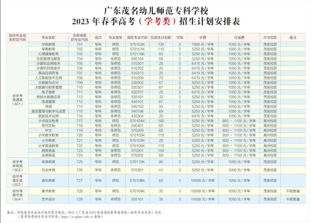 2023年广东茂名幼儿师范专科学校春季高考招生计划