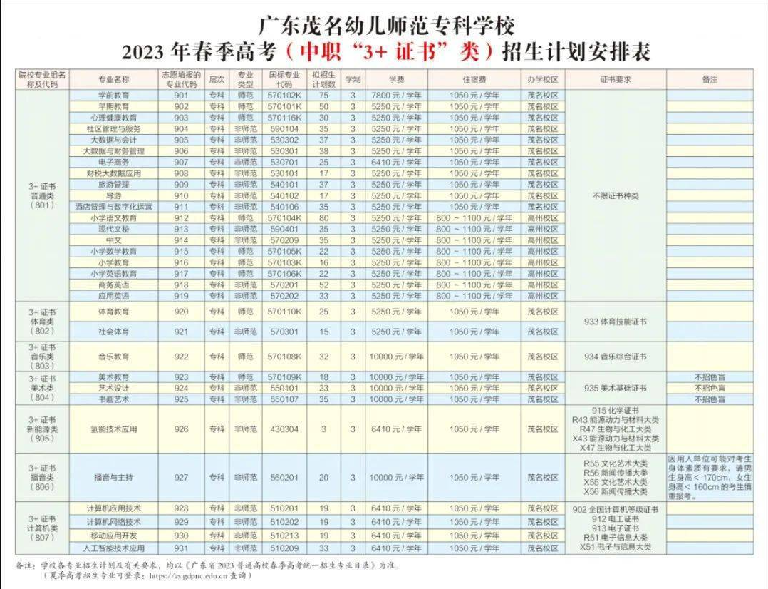 2023年广东茂名幼儿师范专科学校春季高考招生计划