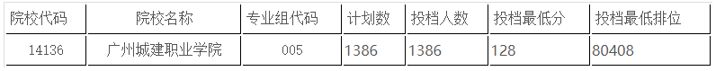 广州城建职业学院2021年春季高考3+证书高考投档情况