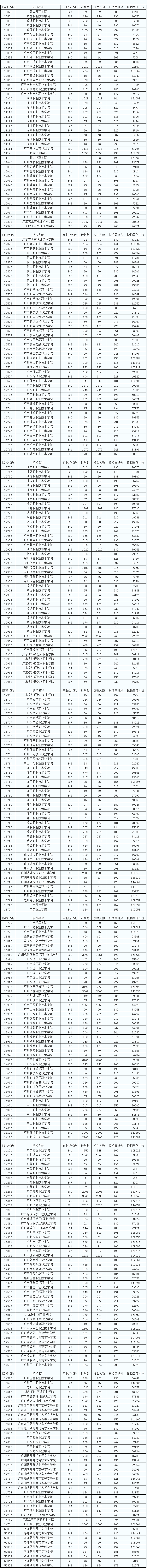 2023年春季高考投档情况(3+证书)