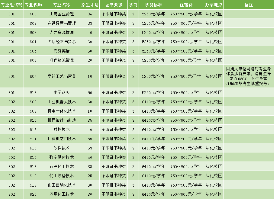 广州工程技术职业学院2023年春季高考3+证书招生计划