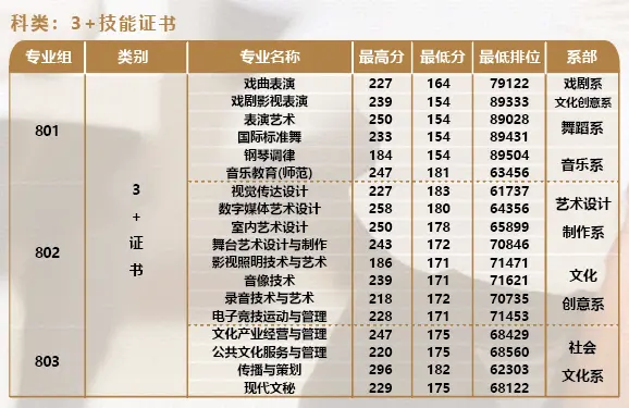 2022年广东舞蹈戏剧职业学院3+证书招生分数线