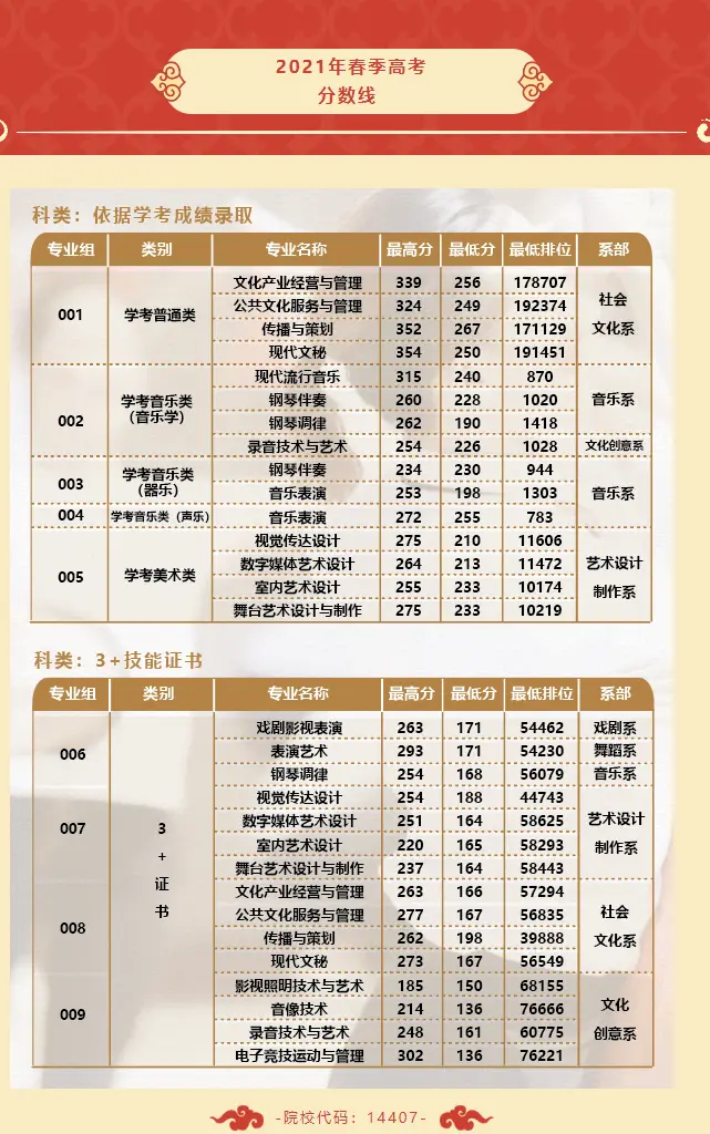 2021年广东舞蹈戏剧职业学院春季高考招生分数线