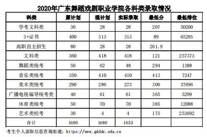 2020年广东舞蹈戏剧职业学院春季高考录取分数线