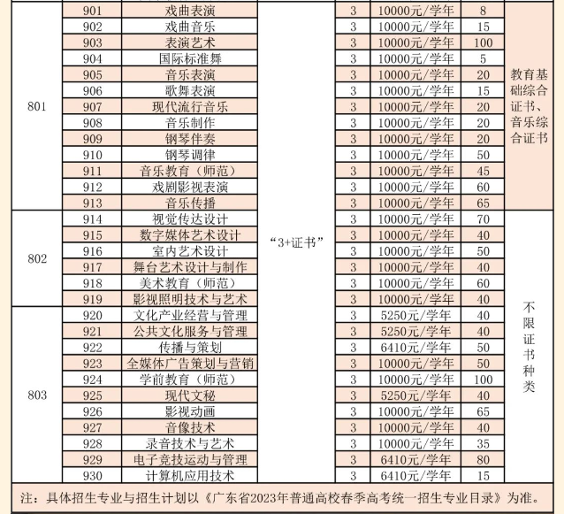 2023年广东舞蹈戏剧职业学院3+证书高考招生计划