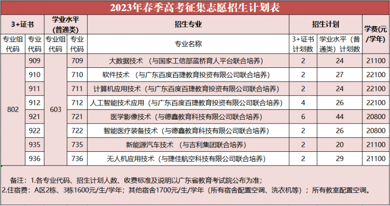 广州华夏职业学院2023年春季高考征集志愿招生计划