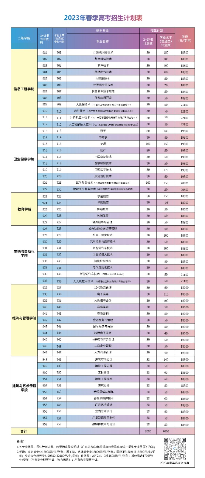 2023年广州华夏职业学院春季高考招生计划表