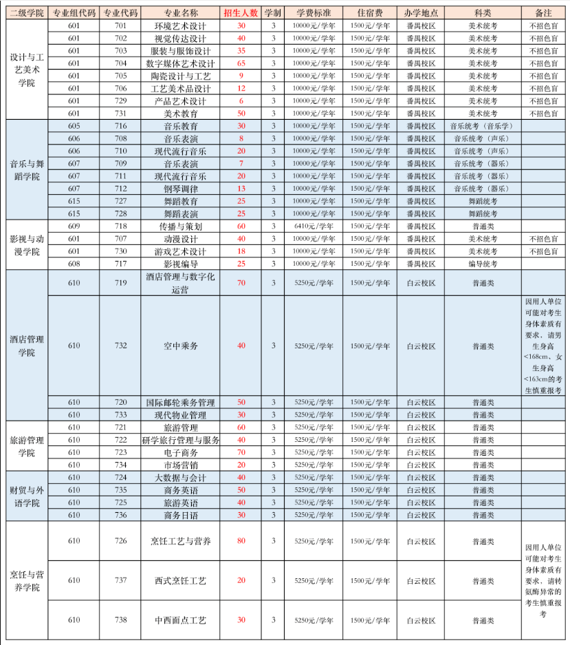 广东文艺职业学院2023年春季高考学考招生计划表(面对高中生)