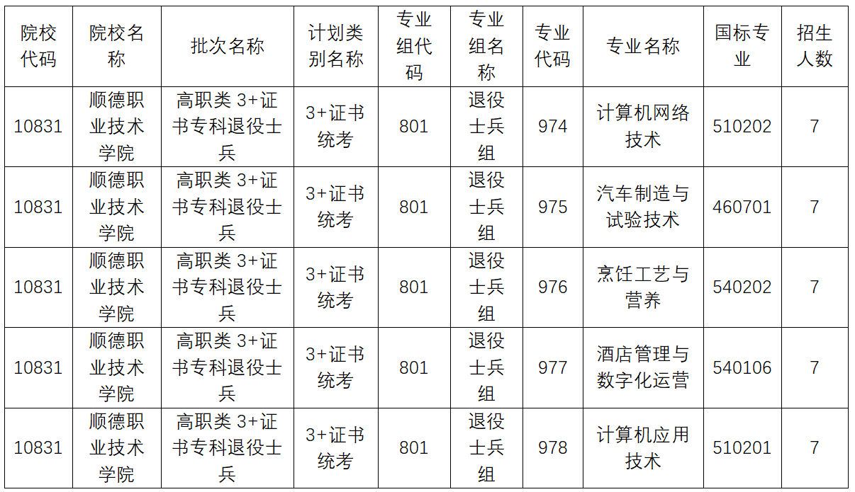 关于我校2023年普通高校春季高考统一招生专业目录(中职生版)3+证书退役士兵招生计划公告