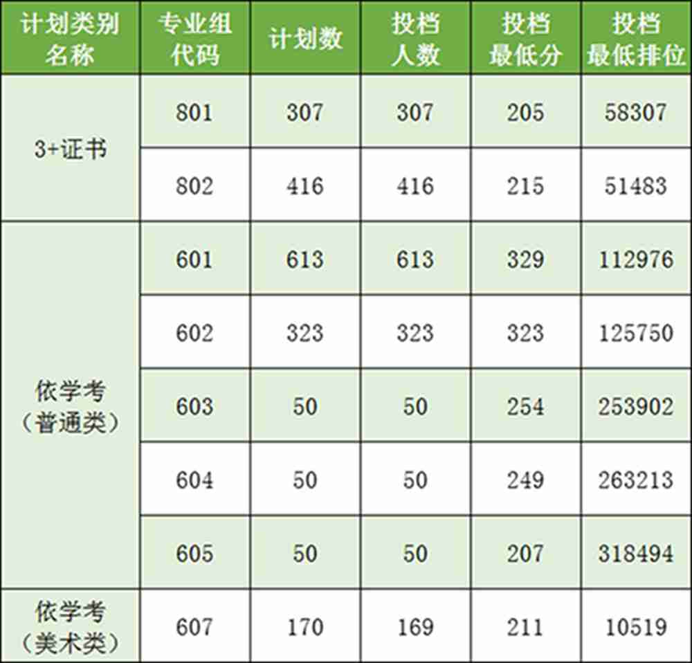 广州工程技术职业学院2023年春季高考投档情况公布