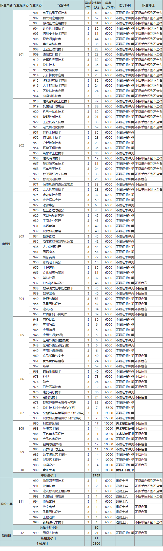 深圳职业技术学院2023年“3+专业技能课程证书”分专业招生计划