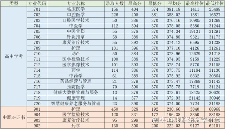 2023年3+证书部分院校公布各专业录取分数!