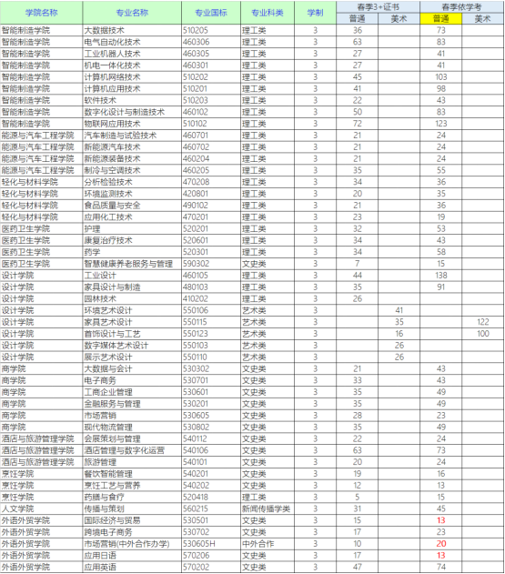 顺德职业技术学院2023年广东省春季招生专业目录公布计划一览表