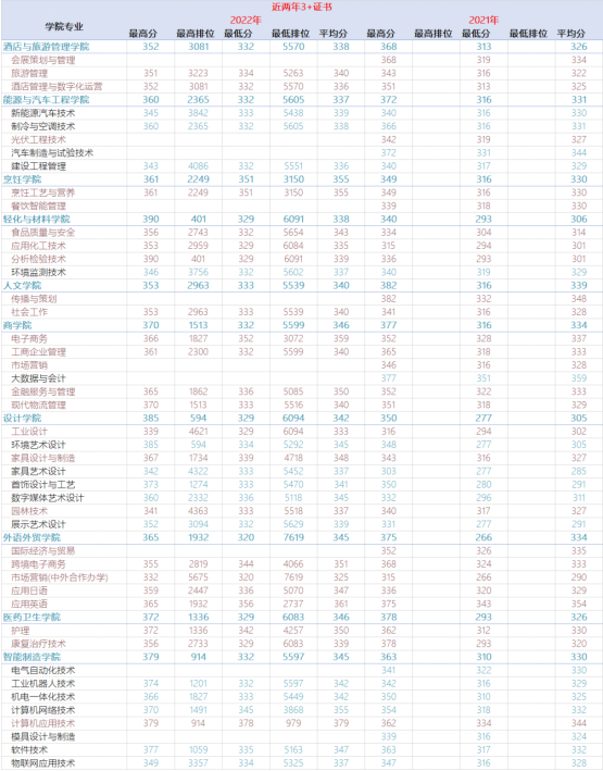 顺德职业技术学院近两年的春季招生分数统计表