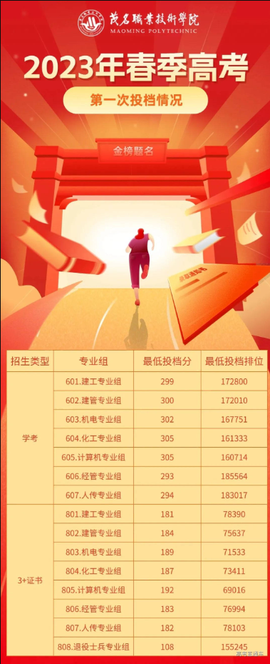 最低293分!茂名职业技术学院2023年春季高考投档情况公布