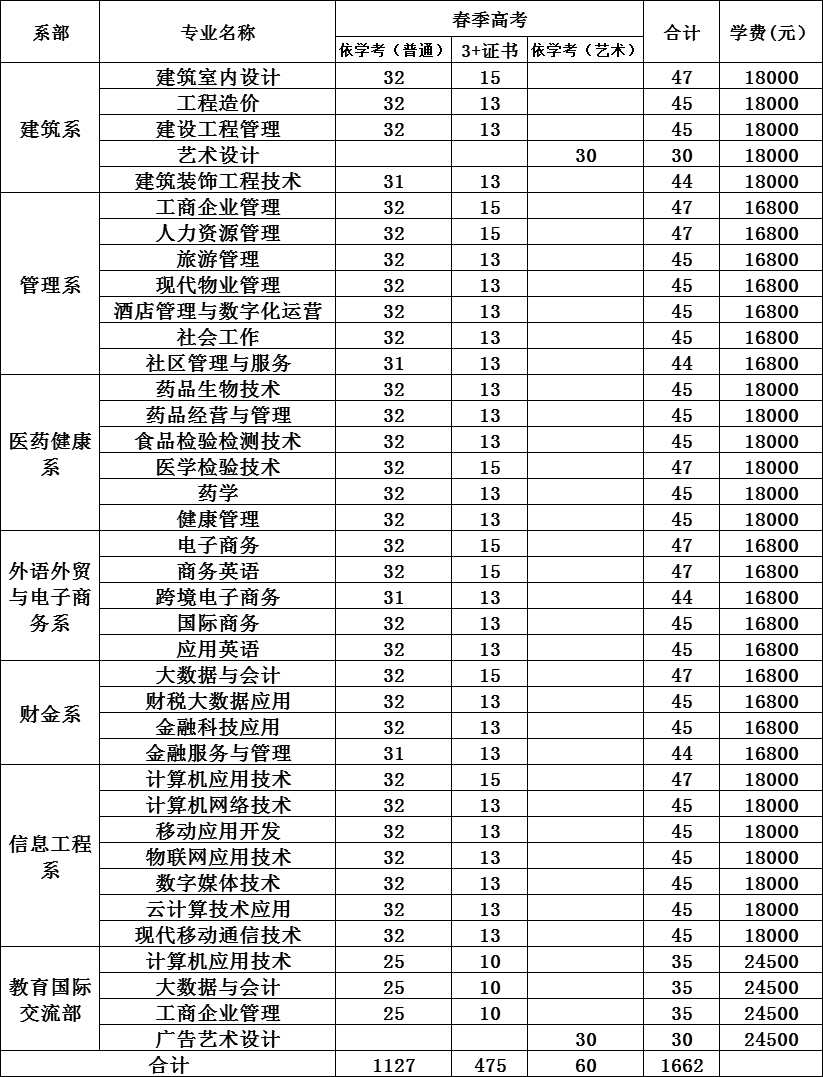 广东新安职业技术学院2022年春季招生各专业计划信息公开