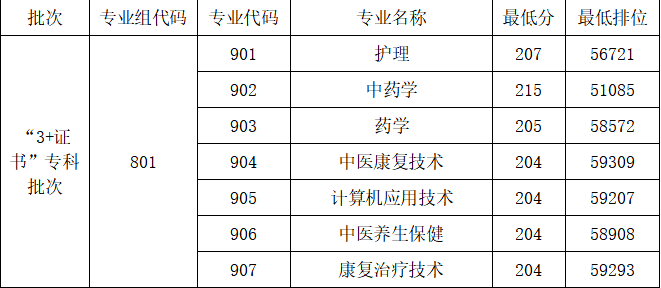 广东云浮中医药职业学院2023年春季高考3+证书招生投档情况出炉