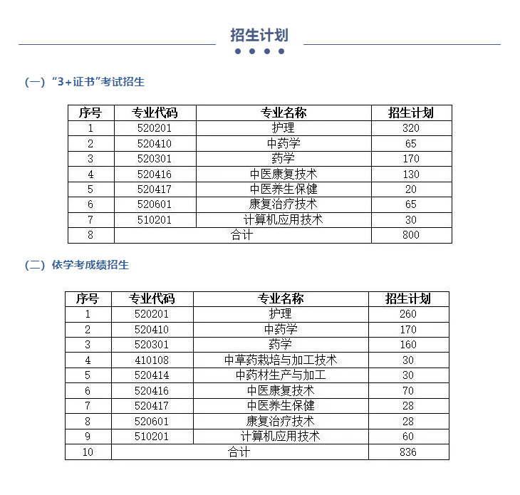 广东云浮中医药职业学院2023年春季高考3+证书招生计划