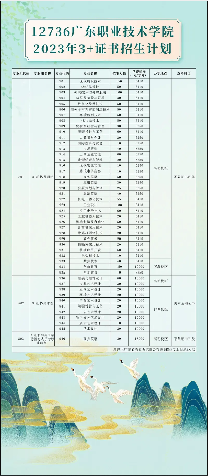 广东职业技术学院2023年3+证书招生计划