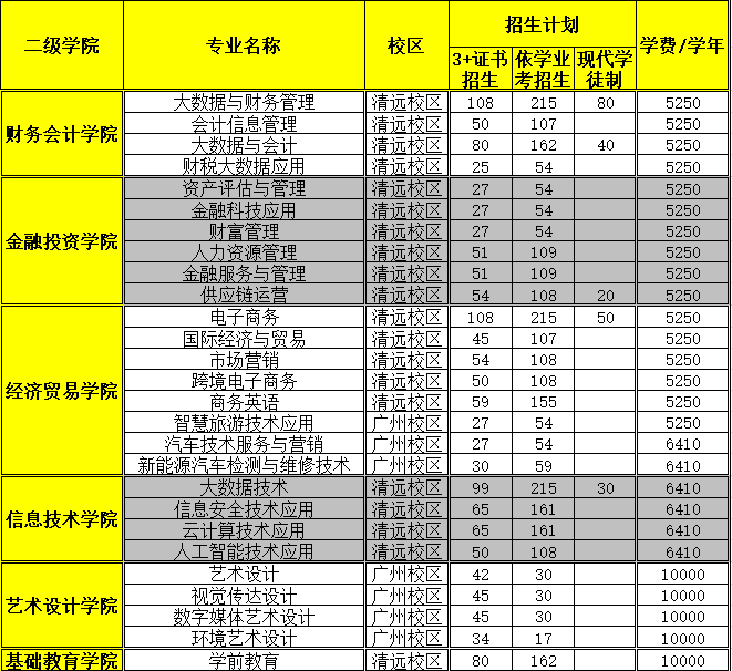 广东财贸职业学院2023年3+证书招生计划!