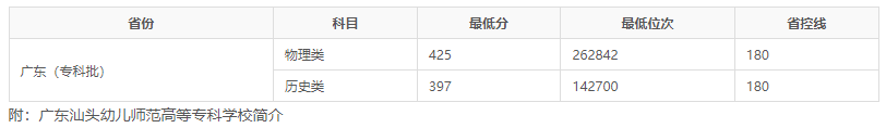 广东汕头幼儿师范高等专科学校2023年最低录取分数线是多少