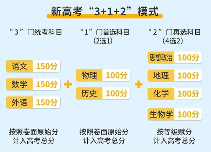 广东新高考3+1+2政策解读！满分750分！ 