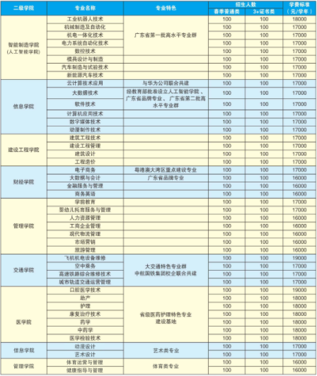 2023年广东南方职业学院春季高考招生计划