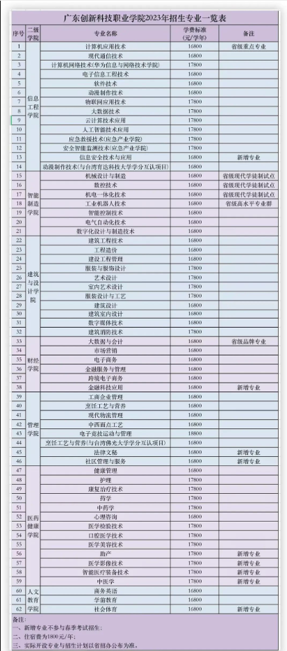 2023年广东创新科技职业学院春季高考招生计划